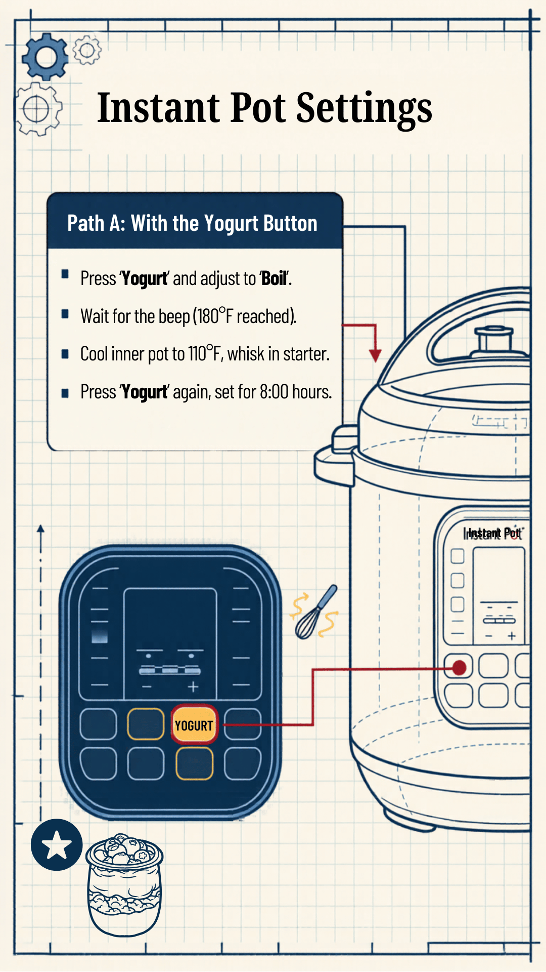 A blueprint style infographic titled Instant Pot Settings showing Path A with the Yogurt Button, listing four steps to make Instant Pot Greek yogurt including pressing the Yogurt button to Boil, cooling the milk to 110 degrees F, whisking in the starter, and setting the Instant Pot Yogurt button for 8 hours, with an illustrated Instant Pot and control panel highlighting the Yogurt button in gold.